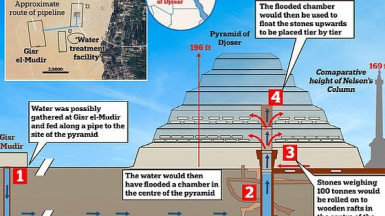 Người Ai Cập cổ đại đã sử dụng thang máy thủy lực để xây dựng kim tự tháp!